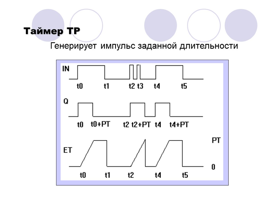 Генерирует импульс заданной длительности Таймер TP